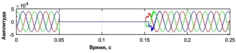 Напряжения на фазах генератора при возникновении внешней аварии