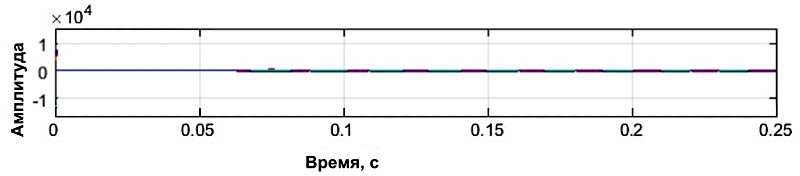 Напряжения на линиях земли при возникновении внутренней аварии