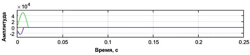 Токи на линиях земли при возникновении внутренней аварии