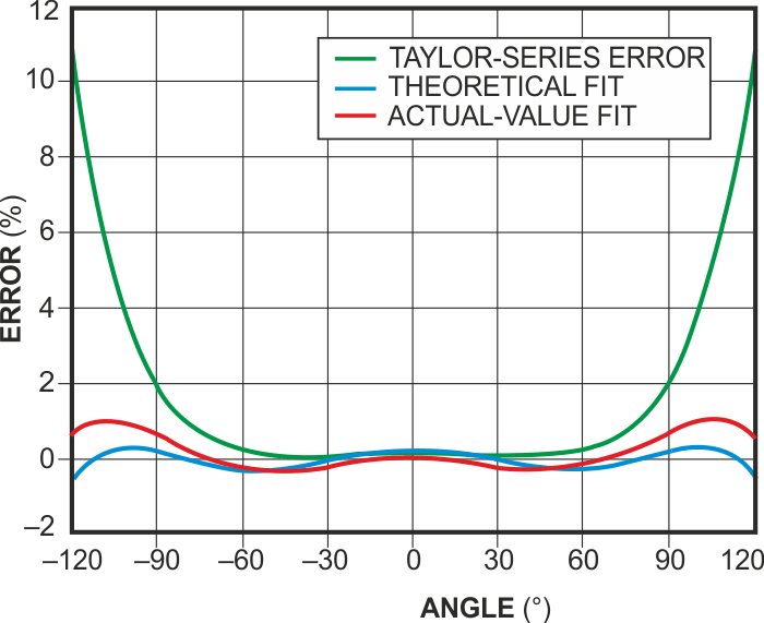 By manipulating Taylor-series coefficients, you can obtain better accuracy when generating cosines.