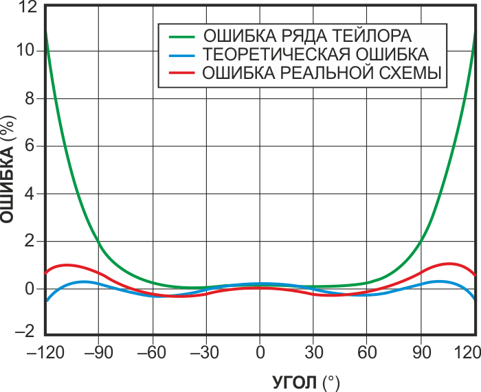 Управляя коэффициентами разложения в ряд Тейлора, можно повысить точность генерации косинусов.