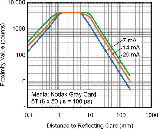 Proximity Value vs. Distance