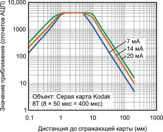 Зависимость измеренного приближения от дистанции до объекта