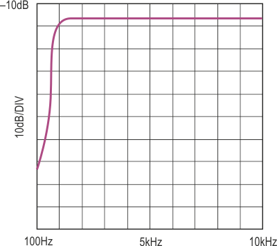  Amplitude vs frequency response of Figure 1's circuit.