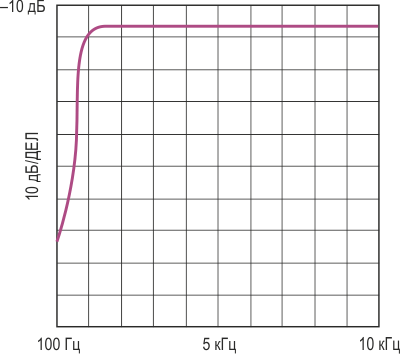 Амплитудно-частотная характеристика фильтра 