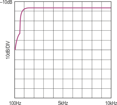  Amplitude vs frequency response of Figure 1's circuit.