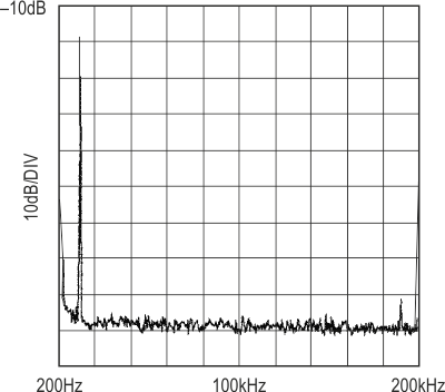 Spectrum plot of Figure 1's circuit with a single 10 kHz input.