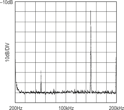 Spectrum plot of Figure 1's circuit with a single 10 kHz input.