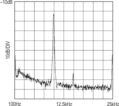 Spectrum plot of a comparable filter using the LTC1068-25 with a single 10 kHz input shows a respectable 55 dB SFDR.