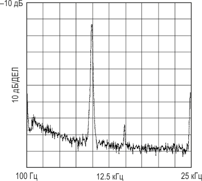Спектральная характеристика сопоставимого фильтра на основе LTC1068-25