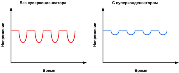 Суперконденсатор позволяет уменьшить импульсные просадки напряжения