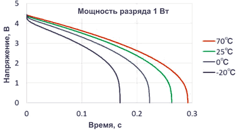 Время разряда суперконденсаторов DMHA14R5V353M4ATA0 емкостью 35 мФ