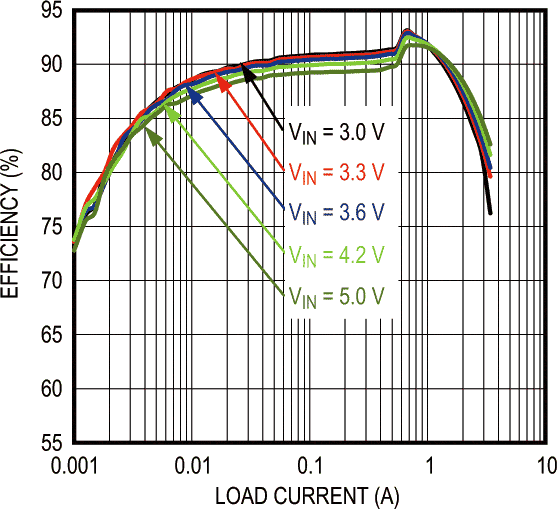 MAX77714 Efficiency vs. Load Current SD1 (VOUT = 1.5 V)