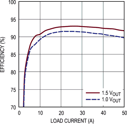 Efficiency vs Current at 12 V Input