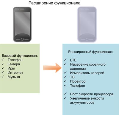 Будущее смартфонов