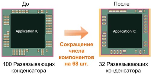 Уменьшение площади печатной платы за счет использования MLCC-конденсаторов с низким ESL