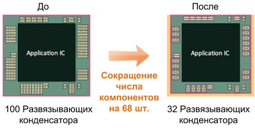 Уменьшение площади печатной платы за счет использования MLCC-конденсаторов с низким ESL