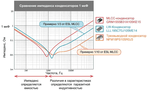 Частотные зависимости импедансов трех типов конденсаторов