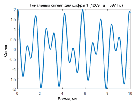 Тональный DTMF-сигнал