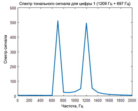 Спектр тонального DTMF-сигнала