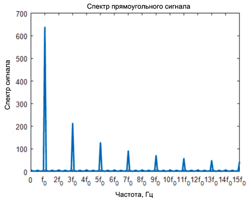 Спектр сигнала прямоугольной формы