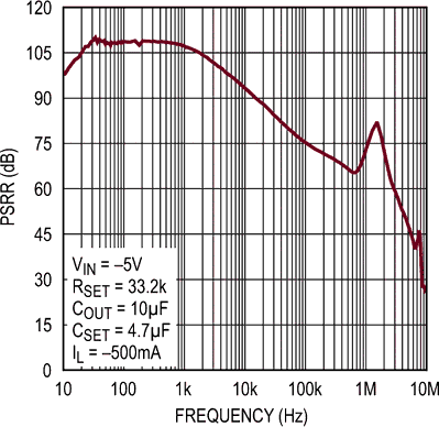 Power Supply Ripple Rejection vs. Frequency