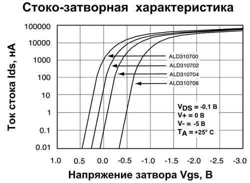 Вид стоко-затворных характеристик ALD310700A/ ALD310700 поясняет, как новые транзисторы могут помочь в создании низковольтных схем, использующих источники питания с напряжениями менее +0.5 В