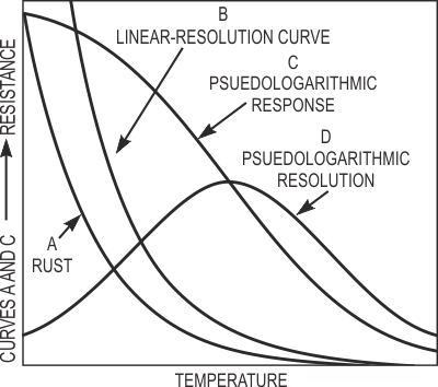 These resistance-versus-temperature curves highlight the improved resolution available in a pseudologarithmic circuit.