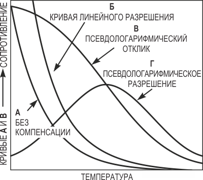 Эти кривые зависимостей сопротивления от температуры наглядно  подтверждают возможность улучшения разрешения при использовании  псевдологарифмической схемы.