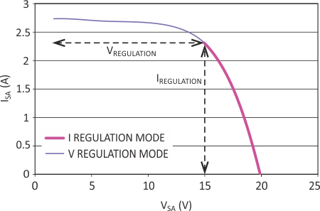 The I-V characteristics of a photovoltaic module, using the electronic load, show the special attributes of these power sources.