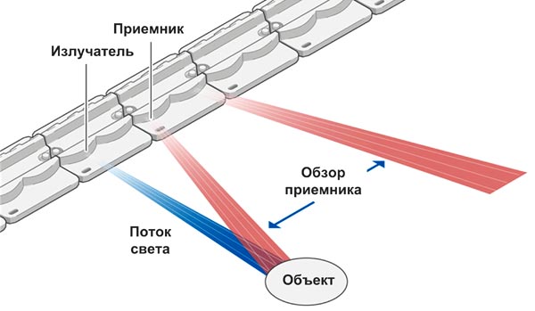 Принцип работы оптических датчиков zForce