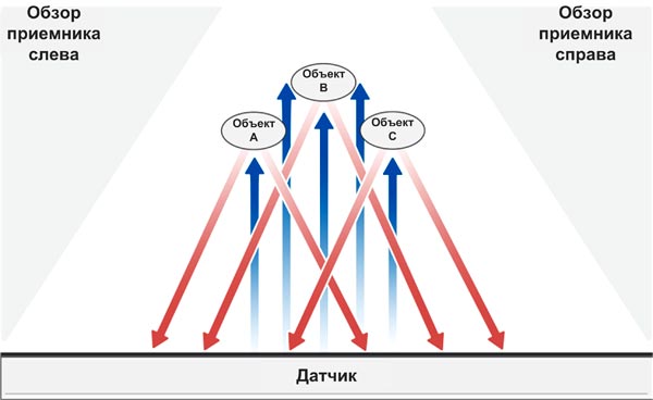 Оптические модули zForce могут распознавать несколько объектов