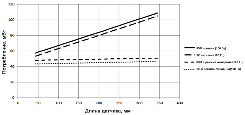 Потребление оптических модулей zForce AIR