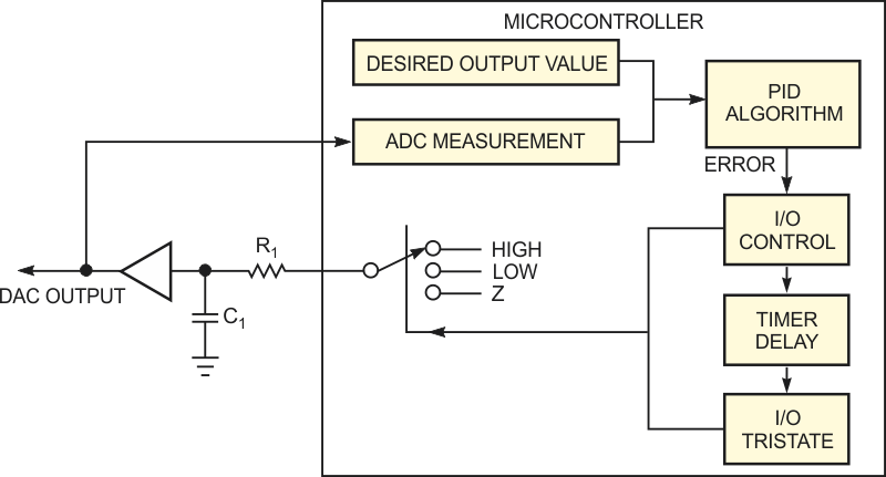 You can develop a PID algorithm to control pulse width and time, thus creating a DAC from a general-purpose I/O pin. Use the ADC as part of the feedback loop.