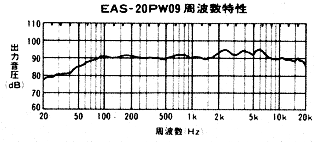 Зависимость звукового давления динамика National EAS-20PW09 от частоты.