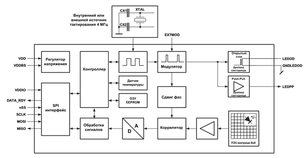 Структура светочувствительного SoC-модуля epc611