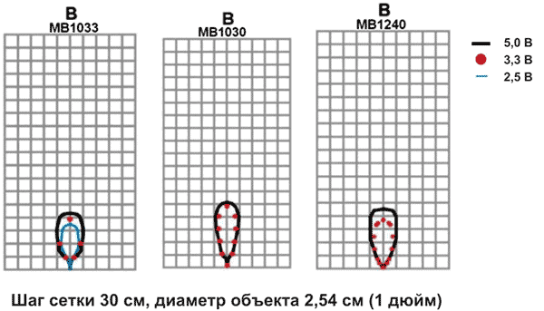 Диаграммы обнаружения объекта типа B (металлический цилиндр диаметром 2.54 см) для ультразвуковых датчиков MB1033, MB1030, MB1240