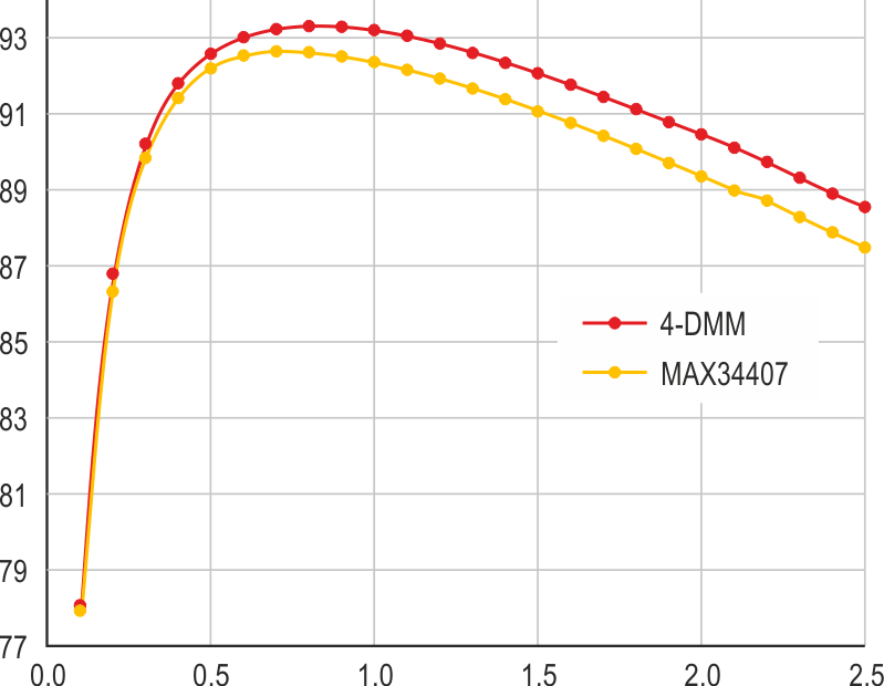 MAX34407 Compensated Efficiency Measurement vs. 4-DMM Method.