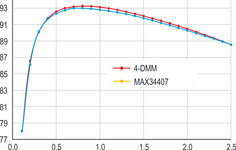 MAX34407 Compensated Efficiency Measurement vs. 4-DMM Method.