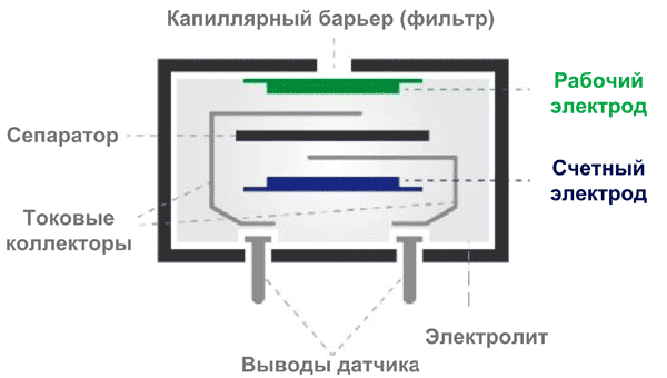 Конструкция типового электрохимического датчика газа