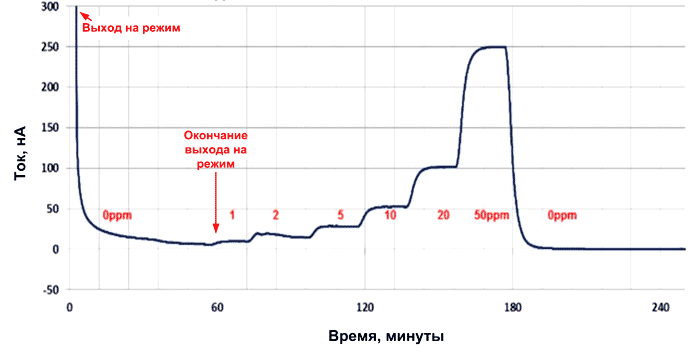 Выход электрохимического датчика на рабочий режим