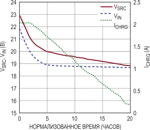 Зависимость от нормализованного времени зарядного тока ICHRG, напряжения источника питания VSRC, и напряжения на входных зажимах зарядного устройства VIN.