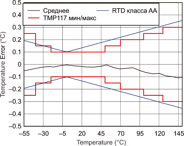 Temperature Accuracy