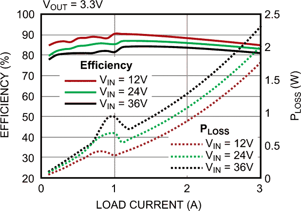 Efficiency & PLOSS vs. Load Current