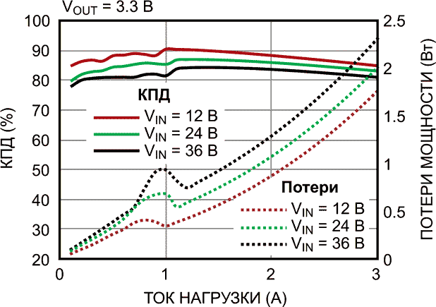 Зависимость КПД и потерь мощности от тока нагрузки