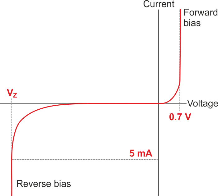 In a commonplace arrangement, a single resistor and Zener diode create a simple voltage rail.