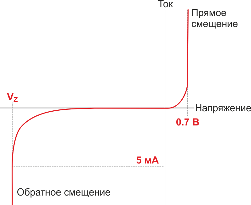 Обычно, чтобы достичь напряжения «излома» VZ, стабилитрону требуется ток не менее нескольких миллиампер.