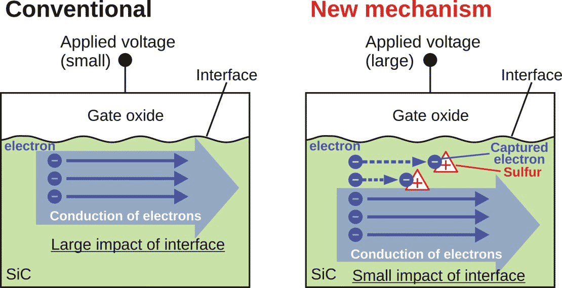Effects of sulfur beneath the gate oxide/SiC interface