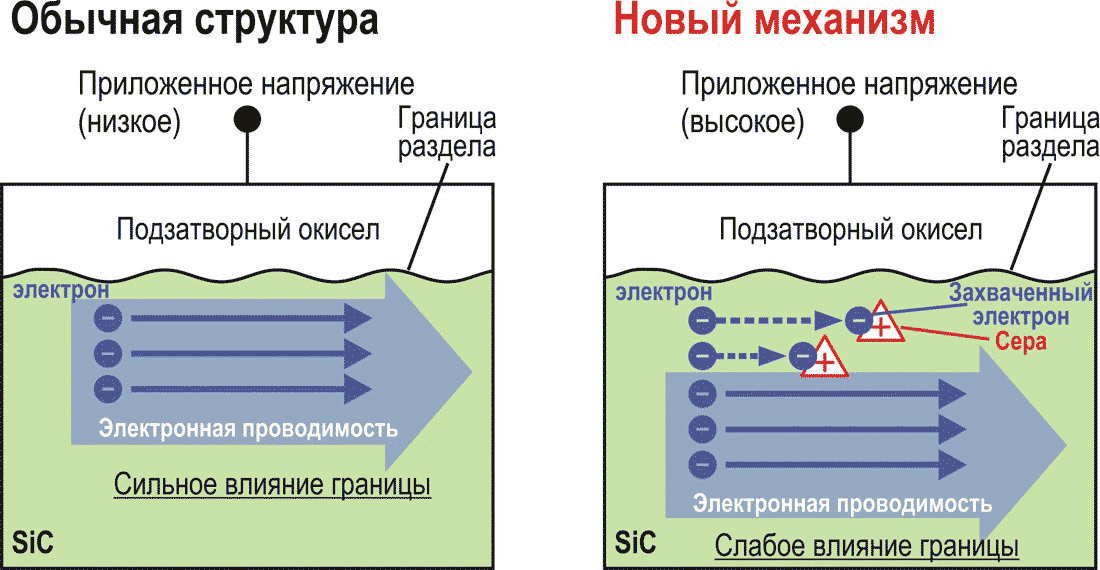 Влияние серы, внедренной под границу раздела между оксидной изоляцией затвора и SiC