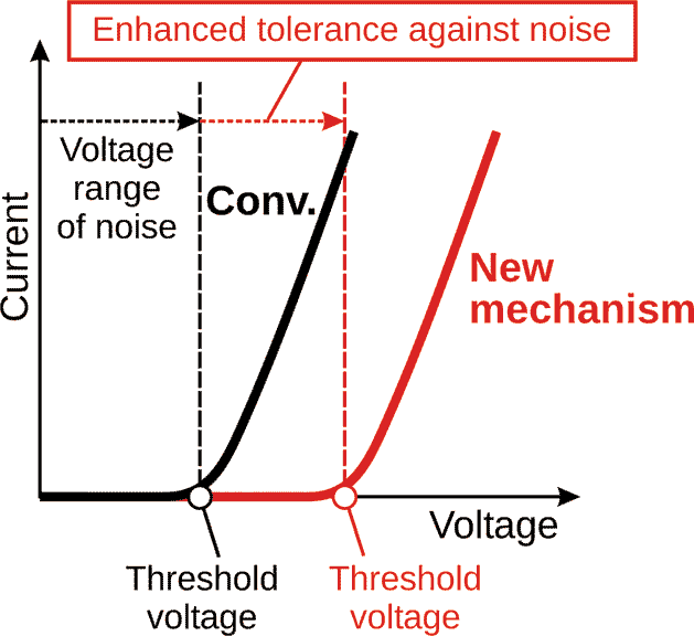 Relationship between SiC power semiconductor device's current and voltage